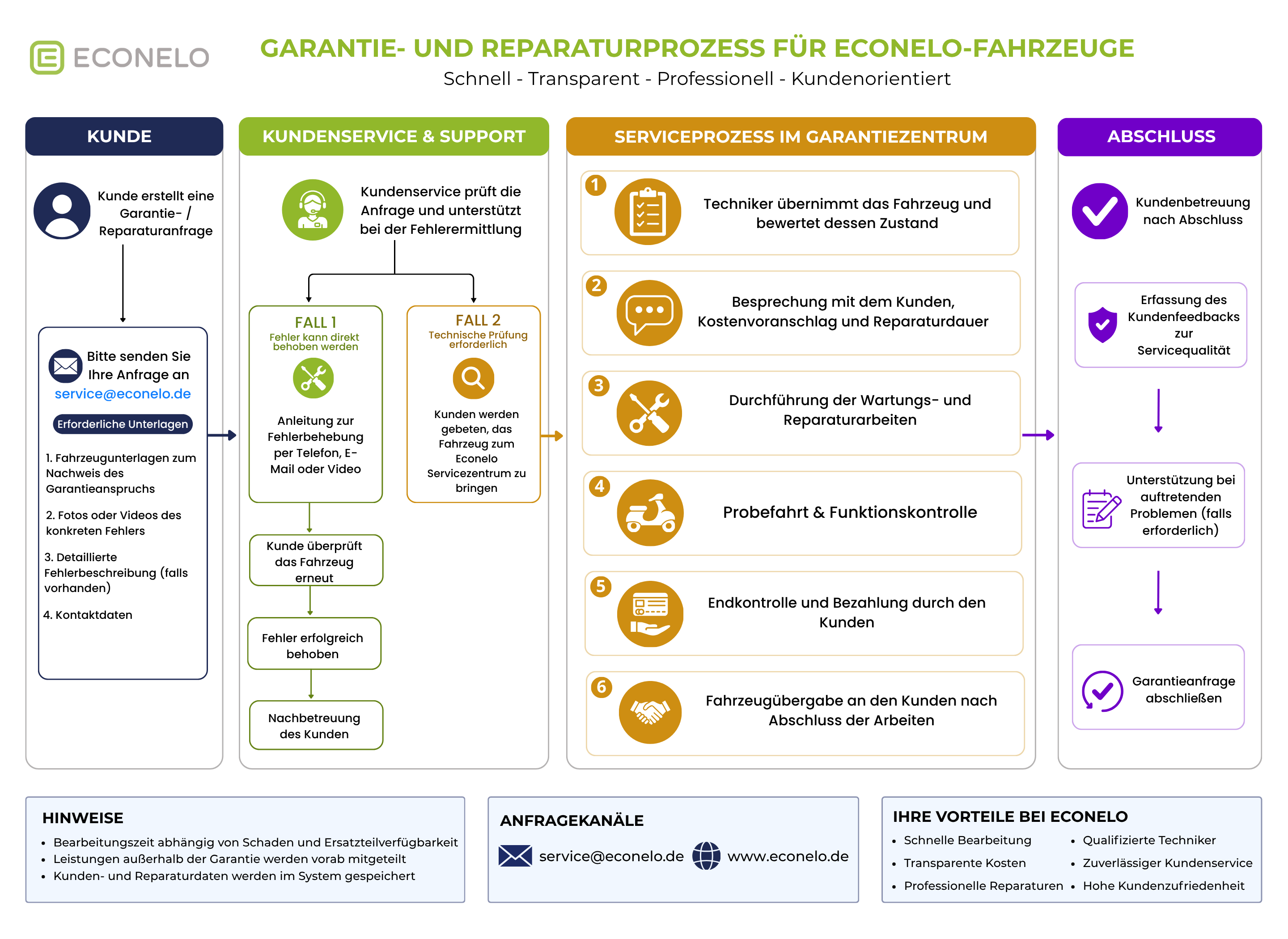 ECONELO-WARRANTY-PROCESS_DE.png